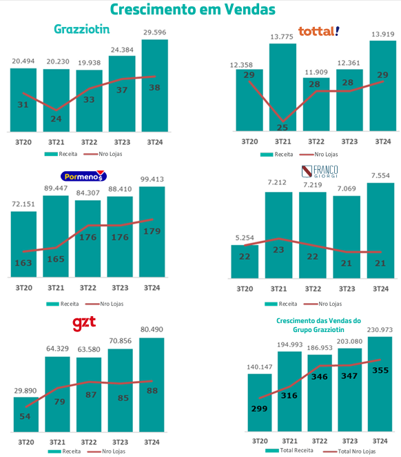 Crescimento de Vendas por Negócio